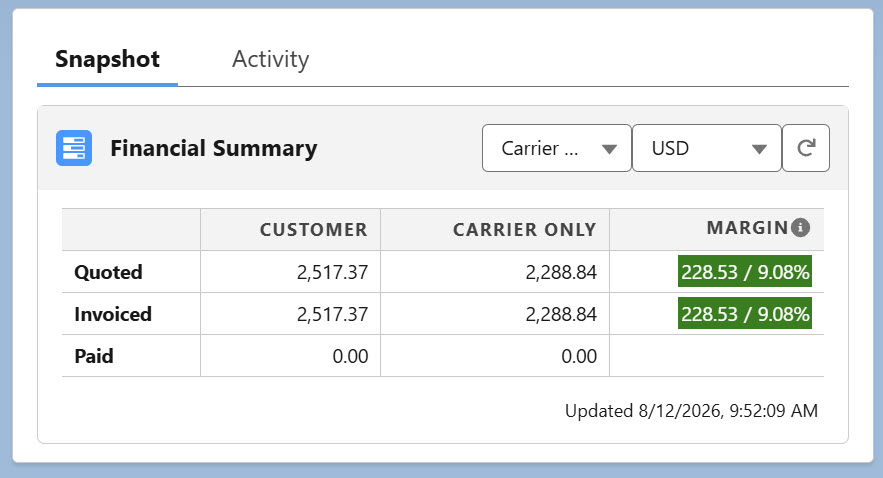 Financial summary showing quoted, invoiced amounts, and margin details for customer and carrier financial information.